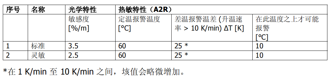 OH720-CN 點(diǎn)型復(fù)合式感煙感溫火災(zāi)探測器(圖1)